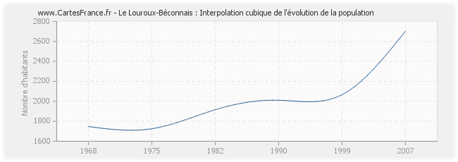 Le Louroux-Béconnais : Interpolation cubique de l'évolution de la population
